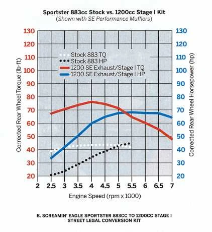 Harley Davidson Screamin Eagle 883 Zu 1200 Stage I Umbaukit Schwarz Highlighted 4 Harley Davidson Screamin Eagle 883 Zu 1200 Stage I Umbaukit Schwarz Highlighted – Bild 2
