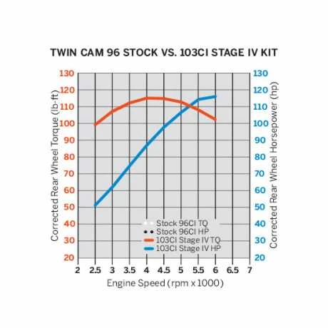 Harley Davidson Screamin Eagle Pro Stage IV 103 Kit 4 Harley Davidson Screamin Eagle Pro Stage IV 103 Kit – Bild 2