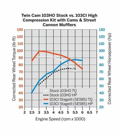 Harley Davidson Screamin Eagle High-Compression Kit Mit Nockenwellen 4 Harley Davidson Screamin Eagle High-Compression Kit Mit Nockenwellen – Bild 2